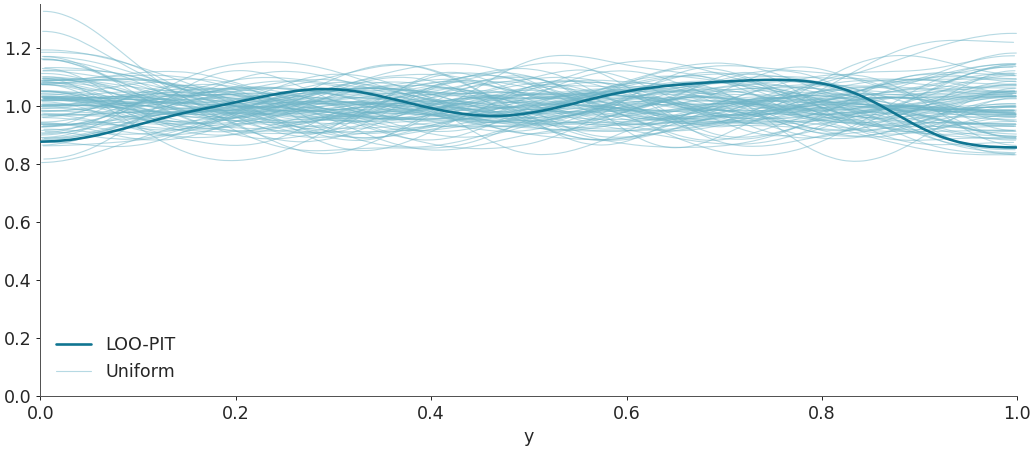 ../../_images/arviz-plot_loo_pit-1.png