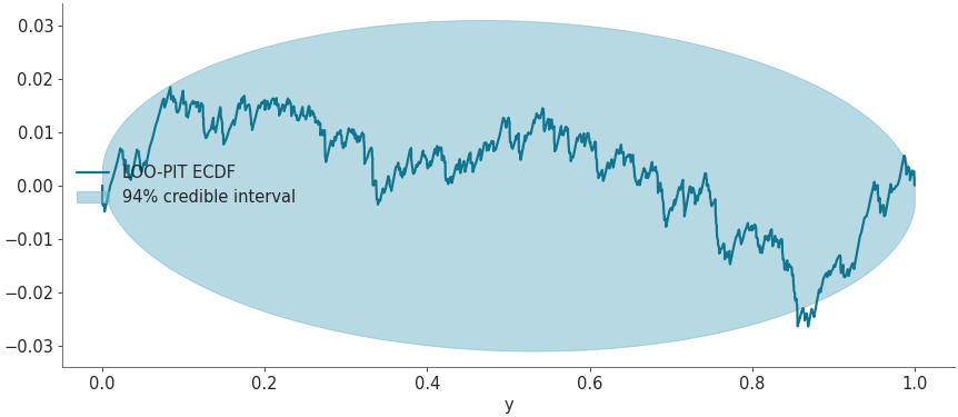../_images/mpl_plot_loo_pit_ecdf.png