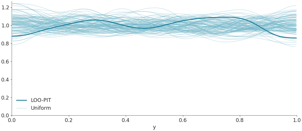 ../../_images/arviz-plot_loo_pit-1.png