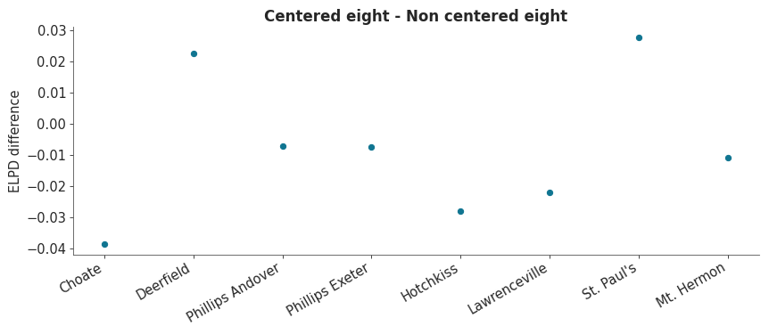 ../_images/mpl_plot_elpd.png