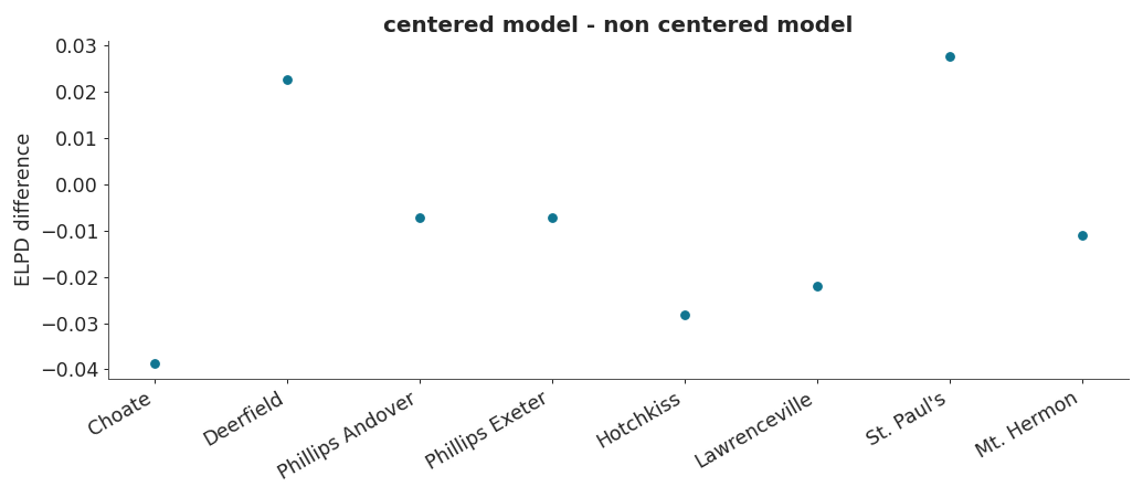 ../../_images/arviz-plot_elpd-1.png