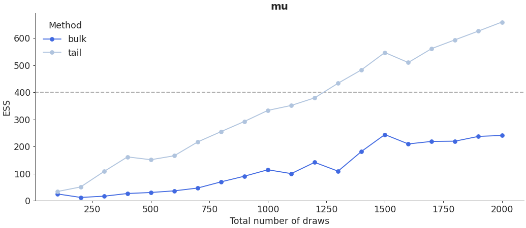../../_images/arviz-plot_ess-4.png