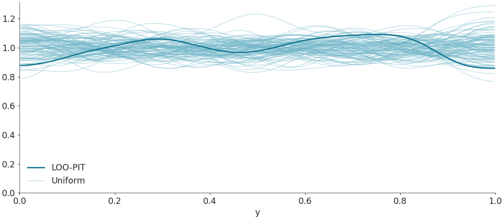 ../../_images/arviz-plot_loo_pit-1.png