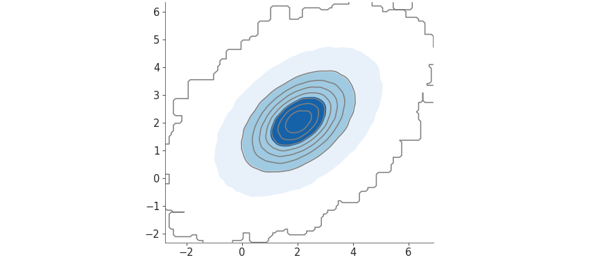 ../_images/mpl_plot_kde_2d_hdi.png