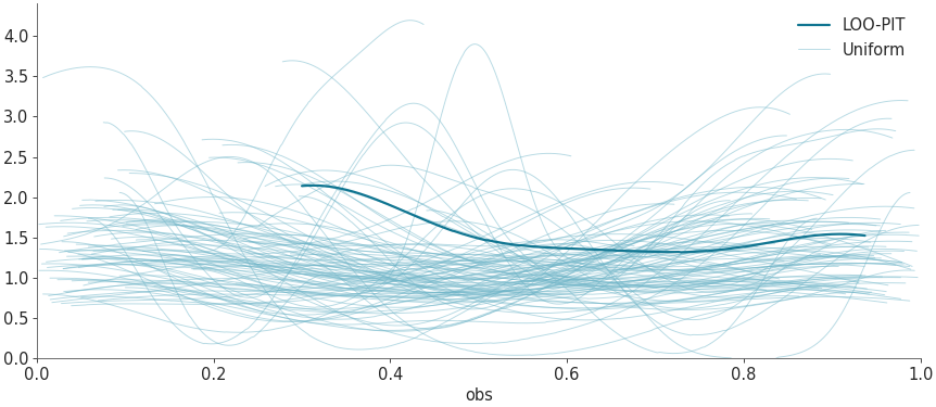 ../_images/mpl_plot_loo_pit_overlay.png