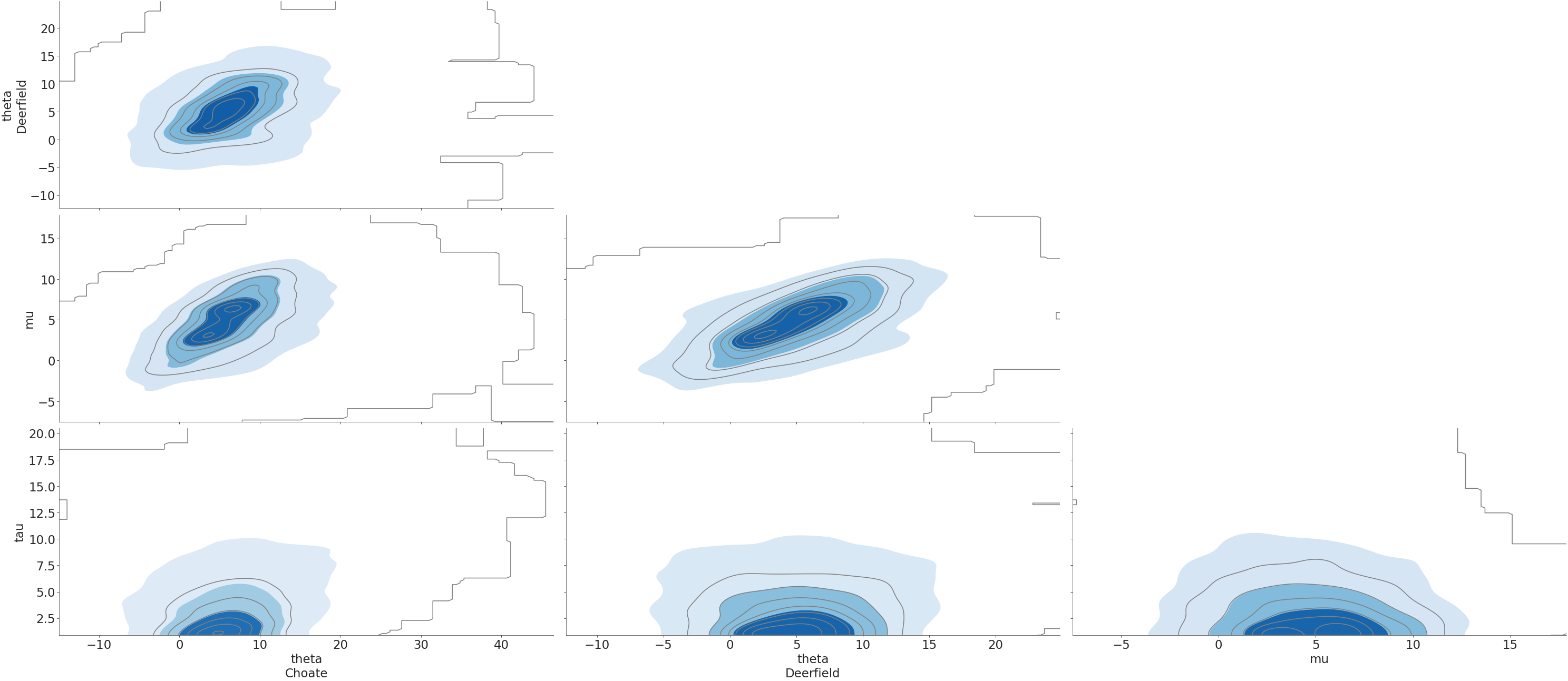../_images/mpl_plot_pair_kde_hdi.png