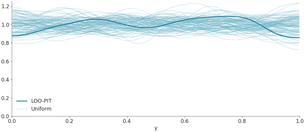 ../../_images/arviz-plot_loo_pit-1.png