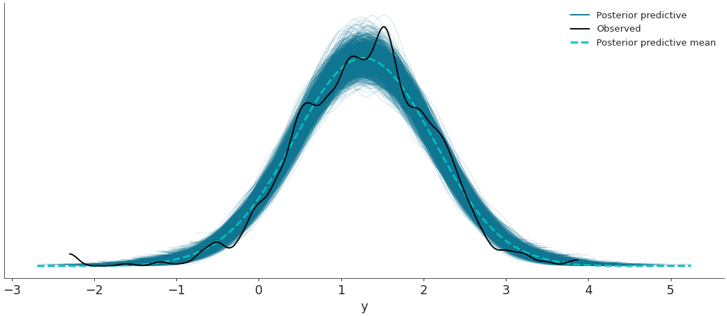 ../../_images/arviz-plot_ppc-1.png