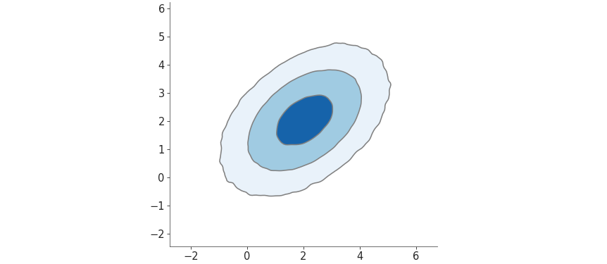 ../_images/mpl_plot_kde_2d_hdi.png