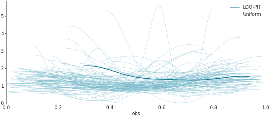 ../_images/mpl_plot_loo_pit_overlay.png