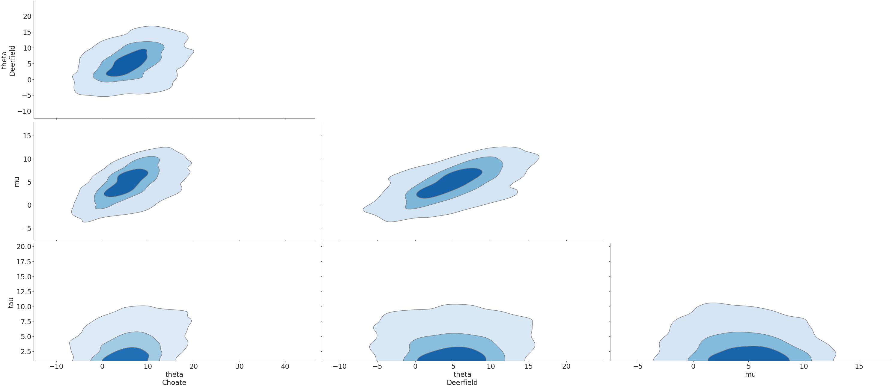 ../_images/mpl_plot_pair_kde_hdi.png