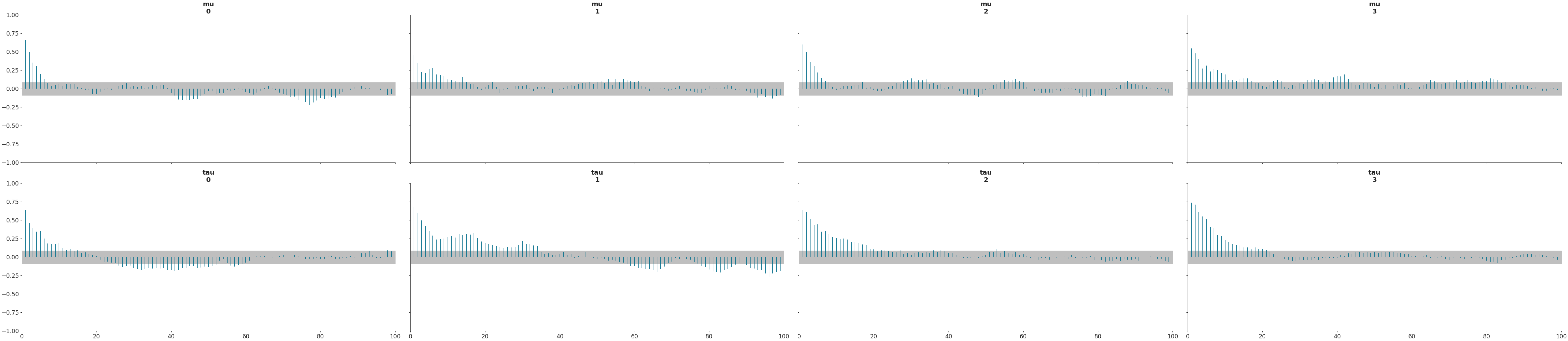 ../../_images/arviz-plot_autocorr-2.png