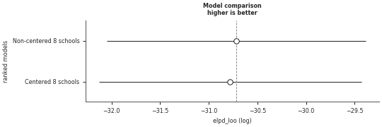 ../../_images/arviz-plot_compare-1.png