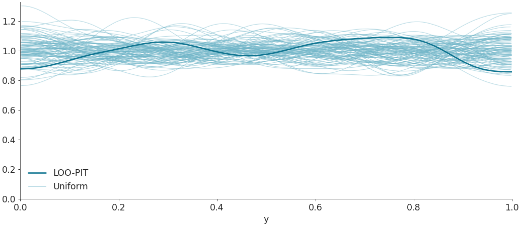 ../../_images/arviz-plot_loo_pit-1.png