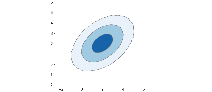 ../_images/mpl_plot_kde_2d_hdi.png