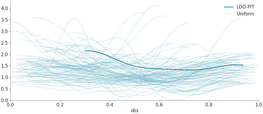 ../_images/mpl_plot_loo_pit_overlay.png