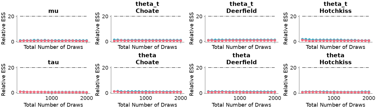 ../../_images/arviz_plots-plot_ess_evolution-4.png