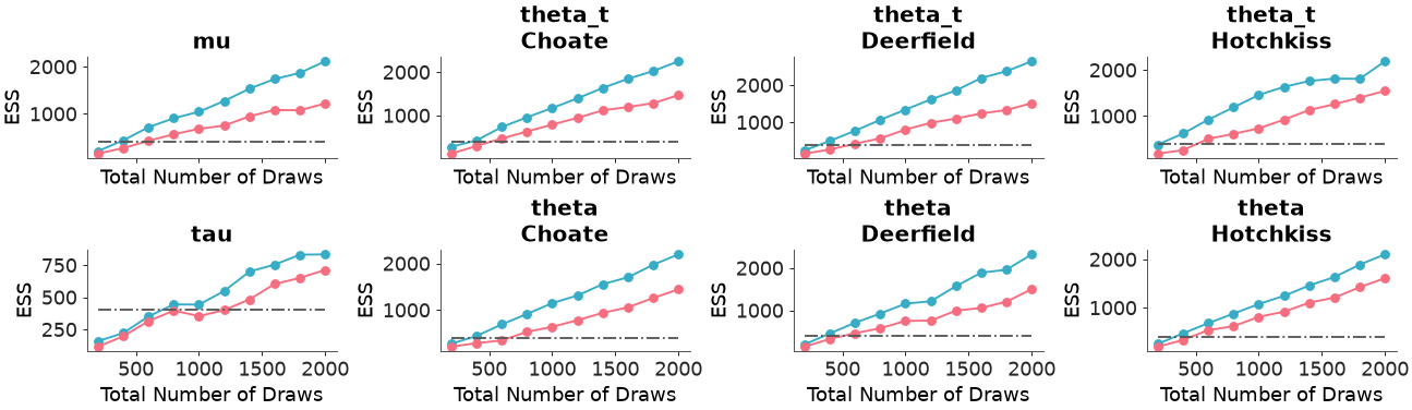 ../../_images/arviz_plots-plot_ess_evolution-5.png