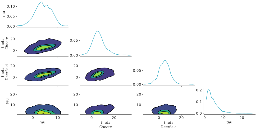 Matplotlib version of plot_pair_kde